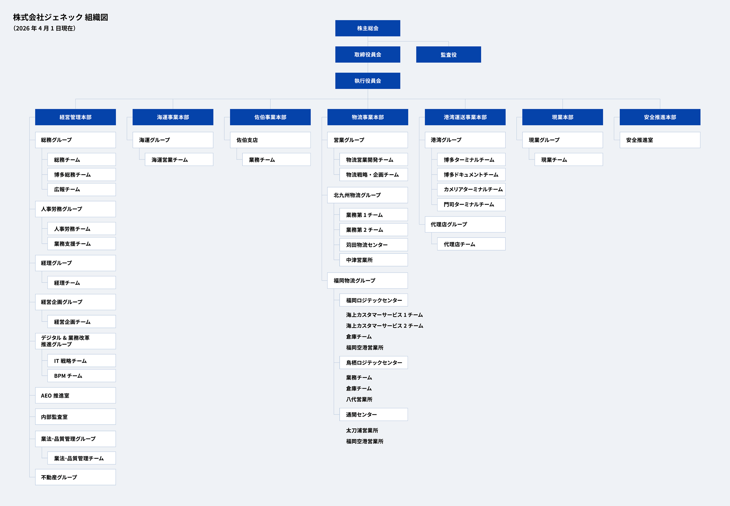 株式会社ジェネック 組織図(2025年4月1日現在)
