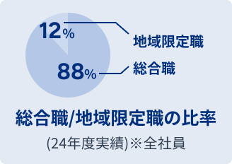 総合職/地域限定職の比率 地域限定職 12% 総合職 88% (24年度実績)※全社員