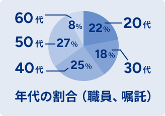 年代の割合（職員、嘱託） 20代22% 30代18% 40代25% 50代27% 60代8%