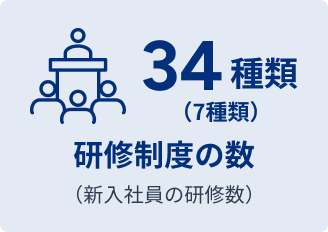 研修制度の数 34種類（7種類）（新入社員の研修数）