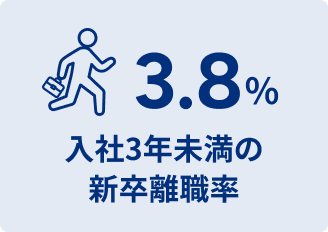 入社3年未満の新卒離職率 0%