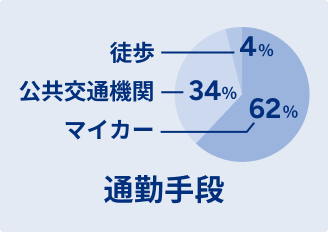 通勤手段 徒歩4% 公共交通機関34% マイカー62%