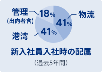 新入社員入社時の配属 物流41% 港湾41% 管理（出向者含）18%